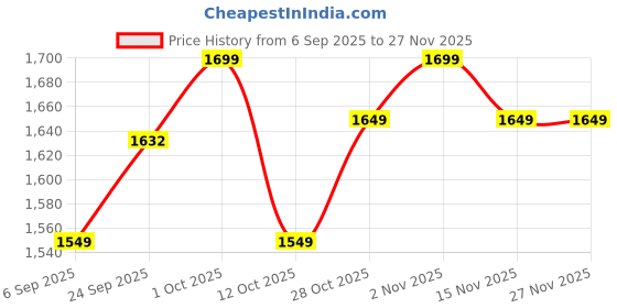 pepperfry.com craftter Radiant Cone Dark Pink Cotton Conical Pendant Hanging Light craftter Price History Graph from 6 Sep 2025 to 27 Nov 2025