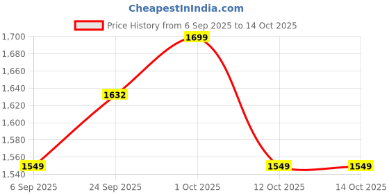 pepperfry.com craftter Radiant Cone Textured White Cotton Conical Pendant Hanging Light craftter Price History Graph from 6 Sep 2025 to 14 Oct 2025