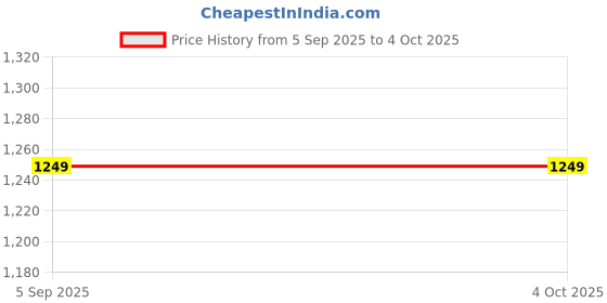 pepperfry.com craftter Round Shape Pack of 4 Black Metal Floor Planter Stand craftter Price History Graph from 5 Sep 2025 to 4 Oct 2025