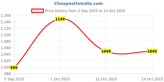 pepperfry.com craftter Round Shape Pack of 4 Black Metal Floor Planter Stand craftter Price History Graph from 5 Sep 2025 to 14 Oct 2025