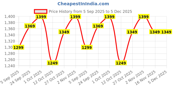 pepperfry.com craftter Ruskin White Base Metal Bedside Night Lamp with Red Cotton Shade craftter Price History Graph from 5 Sep 2025 to 5 Dec 2025