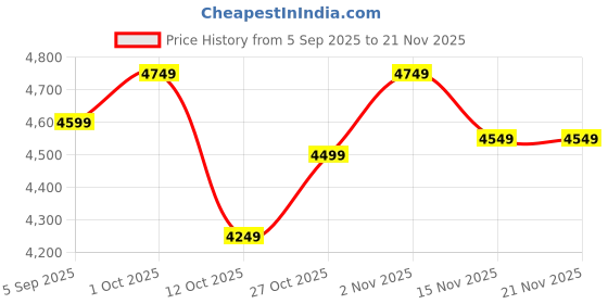 pepperfry.com craftter White Large Fiberglass Conical Shape Big Planter craftter Price History Graph from 5 Sep 2025 to 21 Nov 2025