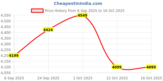 pepperfry.com craftter Wired Silver Metal Pendant Hanging Light craftter Price History Graph from 6 Sep 2025 to 16 Oct 2025