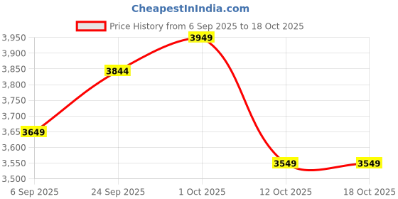 pepperfry.com craftter Wired Silver Metal Pendant Hanging Light craftter Price History Graph from 6 Sep 2025 to 18 Oct 2025