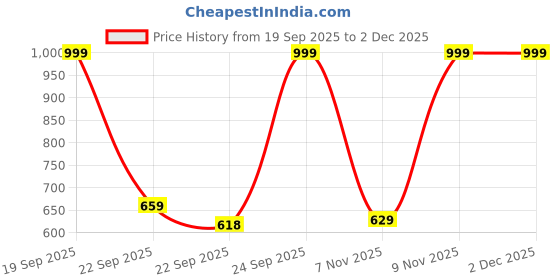 pepperfry.com cdi Cream 150ml Ceramic 12 Pcs Tea Cups & Saucer Set cdi Price History Graph from 19 Sep 2025 to 2 Dec 2025