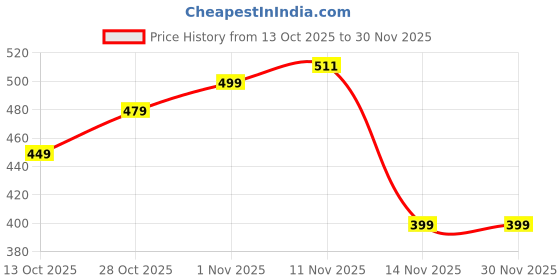 pepperfry.com yaakholic Cream Abstract 220 TC Cotton Blend Fitted Single Sized Bedsheet With 1 Pillow Cover yaakholic Price History Graph from 13 Oct 2025 to 29 Nov 2025