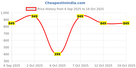 pepperfry.com fine tex world Cream Floral 220 TC Microfiber King Size Fitted Bedsheet With 2 Pillow Covers fine tex world Price History Graph from 6 Sep 2025 to 18 Oct 2025
