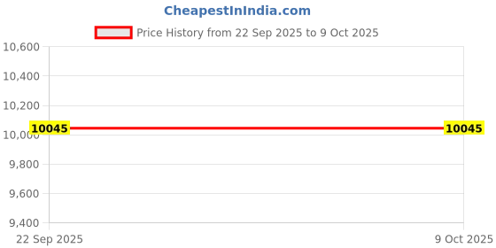 pepperfry.com Cream Geometrical Wool 5 x 7 Feet Hand tufted Carpet by Surya Living surya living Price History Graph from 22 Sep 2025 to 9 Oct 2025