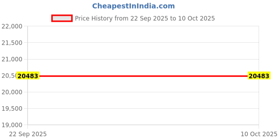 pepperfry.com Cream Geometrical Wool 8 x 10 Feet Hand tufted Carpet by Surya Living surya living Price History Graph from 22 Sep 2025 to 10 Oct 2025
