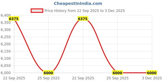 pepperfry.com Cream Polyester 5 x 2 Feet Machine Bedside Runner By Obsessions obsessions Price History Graph from 22 Sep 2025 to 3 Dec 2025