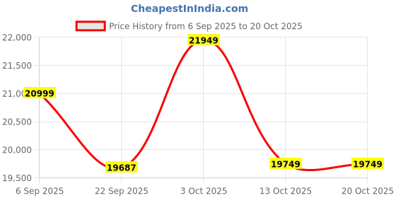 pepperfry.com apco Cream Traditional Polypropylene 6 ft x 9 ft Machine Made Carpet apco Price History Graph from 6 Sep 2025 to 19 Oct 2025