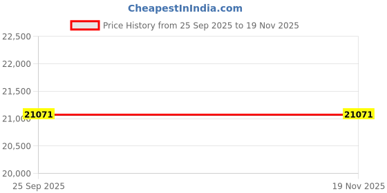 pepperfry.com presto Cream Traditional Wool 5 ft x 7 ft Hand Tufted Carpet presto Price History Graph from 25 Sep 2025 to 19 Nov 2025