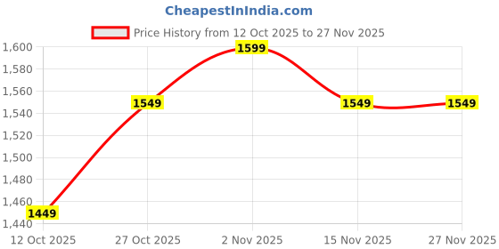 pepperfry.com creata poojaghar Brown Indian Teak Wood Floor Rested Mandir Without Door creata poojaghar Price History Graph from 12 Oct 2025 to 27 Nov 2025