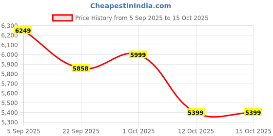 pepperfry.com creata poojaghar Brown Mdf Floor Rested Mandir Without Door creata poojaghar Price History Graph from 5 Sep 2025 to 15 Oct 2025