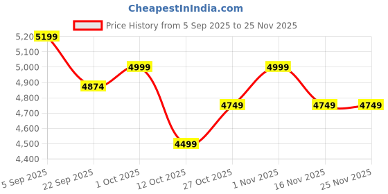pepperfry.com creata poojaghar Brown Mdf Wall Mounted Mandir Without Door creata poojaghar Price History Graph from 5 Sep 2025 to 24 Nov 2025