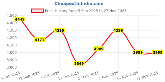 pepperfry.com creata poojaghar Brown Mdf Wall Mounted Mandir Without Door creata poojaghar Price History Graph from 5 Sep 2025 to 27 Nov 2025