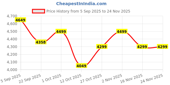 pepperfry.com creata poojaghar Brown Mdf Wall Mounted Mandir Without Door creata poojaghar Price History Graph from 5 Sep 2025 to 24 Nov 2025