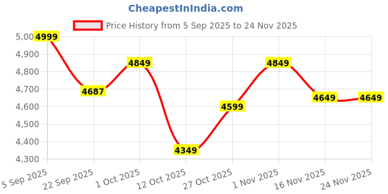 pepperfry.com creata poojaghar Brown MDF Wall Mounted Mandir Without Door creata poojaghar Price History Graph from 5 Sep 2025 to 23 Nov 2025