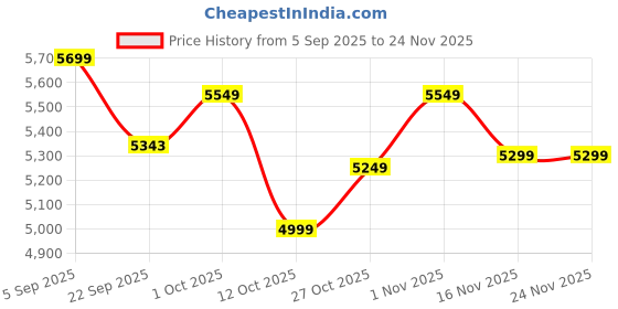 pepperfry.com creata poojaghar Brown Mdf Wall Mounted Mandir Without Door creata poojaghar Price History Graph from 5 Sep 2025 to 24 Nov 2025