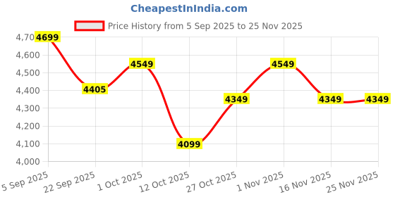 pepperfry.com creata poojaghar Brown Mdf Wall Mounted Mandir Without Door creata poojaghar Price History Graph from 5 Sep 2025 to 25 Nov 2025