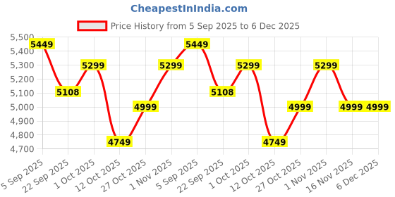 pepperfry.com creata poojaghar Brown Teak Wood Wall Mounted Mandir Without Door creata poojaghar Price History Graph from 5 Sep 2025 to 5 Dec 2025