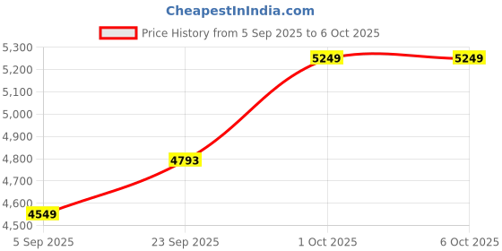 pepperfry.com Creative Grey Fabric Shade Shelf Floor Lamp With Wood Base By Sapphire sapphire Price History Graph from 5 Sep 2025 to 5 Oct 2025