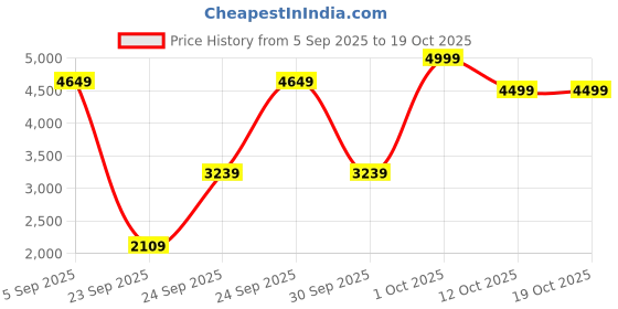 pepperfry.com regalo Creative Violin-Style Handmade Glass Liquor/Wine Bottle Decanter (Transparent) regalo Price History Graph from 5 Sep 2025 to 19 Oct 2025