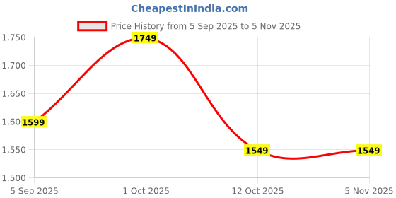 pepperfry.com vishal lite Crisanto Metal Spot Light (Black) vishal lite Price History Graph from 5 Sep 2025 to 3 Nov 2025