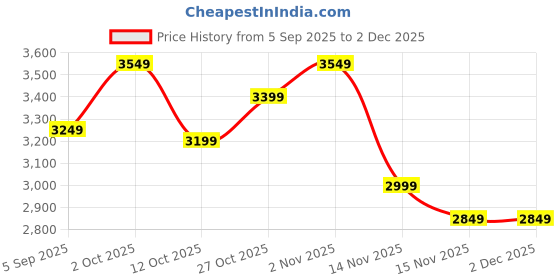 pepperfry.com Criss CrossMango Wood Wall Shelf By Globally Indian globally indian Price History Graph from 5 Sep 2025 to 2 Dec 2025
