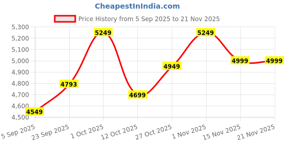 pepperfry.com Cross-leg White Fabric Shade Shelf Floor Lamp With Wood Base By Sapphire sapphire Price History Graph from 5 Sep 2025 to 21 Nov 2025