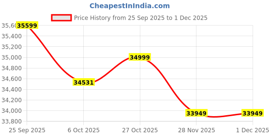 pepperfry.com a globia creations Crown Queen Size Bed in Frosty White Finish with Box Storage a globia creations Price History Graph from 25 Sep 2025 to 1 Dec 2025