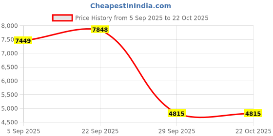 pepperfry.com de maison decor Crown Tier Crystal Cake Dome de maison decor Price History Graph from 5 Sep 2025 to 22 Oct 2025