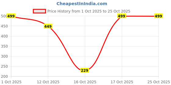 pepperfry.com voidrop Crystal (10 x 3 Inches ) Fruit Plate voidrop Price History Graph from 1 Oct 2025 to 24 Oct 2025