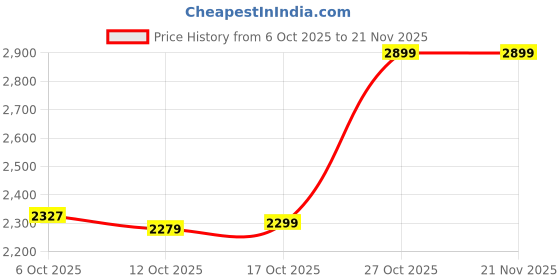 pepperfry.com crystal furnitech Alen Bedside Table in Iris Cream Glossy Color Colour crystal furnitech Price History Graph from 6 Oct 2025 to 21 Nov 2025