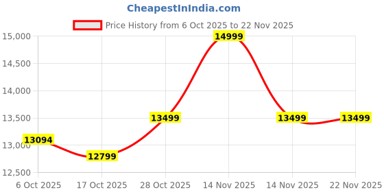 pepperfry.com crystal furnitech Alice Kids Study Table in Frosty White & Douglous Pine Colour crystal furnitech Price History Graph from 6 Oct 2025 to 22 Nov 2025
