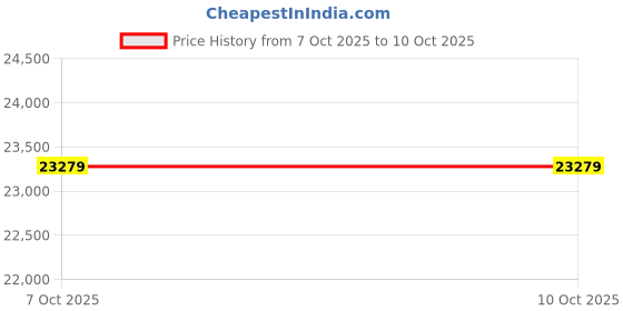 pepperfry.com crystal furnitech Alston 2 Door File Cabinet In Balliness Pine & Cloud Ash Finish With Lock crystal furnitech Price History Graph from 7 Oct 2025 to 10 Oct 2025