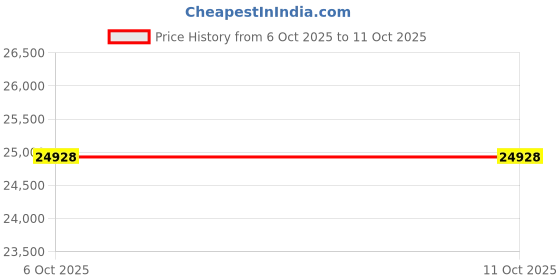 pepperfry.com crystal furnitech Althea Coffee Table In Dark Grey Color crystal furnitech Price History Graph from 6 Oct 2025 to 11 Oct 2025