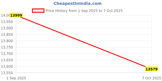 pepperfry.com crystal furnitech Avior Workstation In Dark Acazia & Wenge Finish crystal furnitech Price History Graph from 1 Sep 2025 to 7 Oct 2025