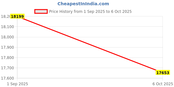 pepperfry.com crystal furnitech Avior Workstation In Dark Acazia & Wenge Finish With Drawer crystal furnitech Price History Graph from 1 Sep 2025 to 6 Oct 2025