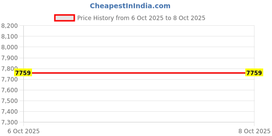 pepperfry.com crystal furnitech Belleza Bedside Table In Iris Cream Glossy & Dark Acazia Color crystal furnitech Price History Graph from 6 Oct 2025 to 7 Oct 2025