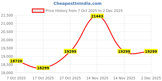 pepperfry.com crystal furnitech Boston Kids Study Table in Sandy Sawline & Pink Finish crystal furnitech Price History Graph from 7 Oct 2025 to 2 Dec 2025