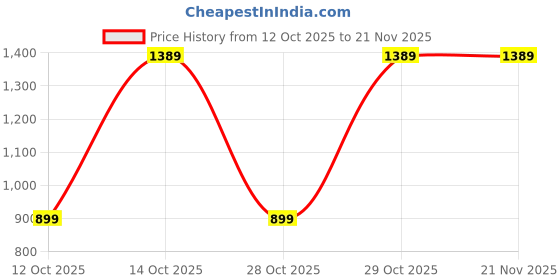 pepperfry.com crystal furnitech Captiver Wall Mount Book Shelf In Dark Acazia Finish crystal furnitech Price History Graph from 12 Oct 2025 to 20 Nov 2025