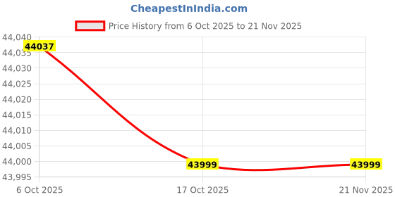pepperfry.com crystal furnitech Cassandra 3 Door Wardrobe In Bella Noce & Glossy White Colour With Drawer & Locker crystal furnitech Price History Graph from 6 Oct 2025 to 20 Nov 2025