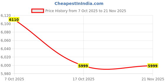 pepperfry.com crystal furnitech Cassandra Bed Table in Bella Noce & Glossy White Colour With Drawer crystal furnitech Price History Graph from 7 Oct 2025 to 20 Nov 2025