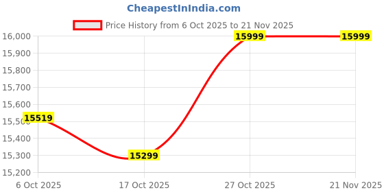 pepperfry.com crystal furnitech Celestia BedsideTable In White & Dark Acazia Color crystal furnitech Price History Graph from 6 Oct 2025 to 21 Nov 2025
