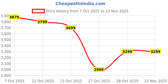 pepperfry.com crystal furnitech Cervus Centre Table in Wenge Finish crystal furnitech Price History Graph from 7 Oct 2025 to 22 Nov 2025