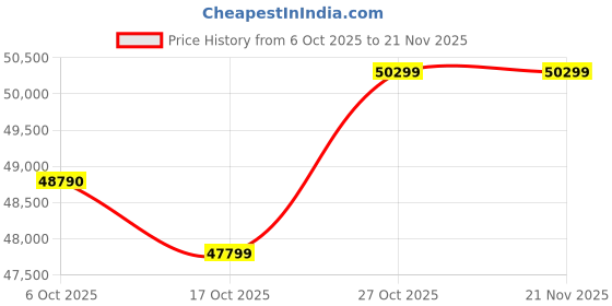 pepperfry.com crystal furnitech Dynamic Platform King Size Bed in Wenge Finish with Box Storage crystal furnitech Price History Graph from 6 Oct 2025 to 21 Nov 2025