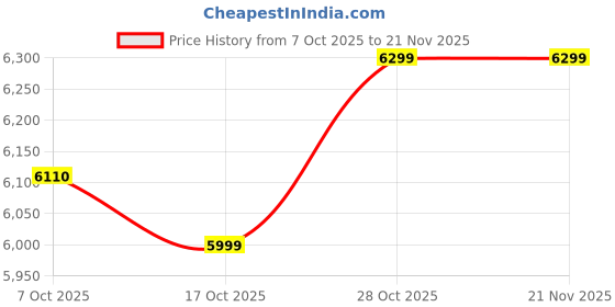 pepperfry.com crystal furnitech Ebee Foldable Study Table in Dark Acacia Finish crystal furnitech Price History Graph from 7 Oct 2025 to 21 Nov 2025