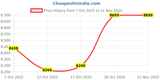 pepperfry.com crystal furnitech Edwin Study Table in Wenge Finish crystal furnitech Price History Graph from 7 Oct 2025 to 21 Nov 2025