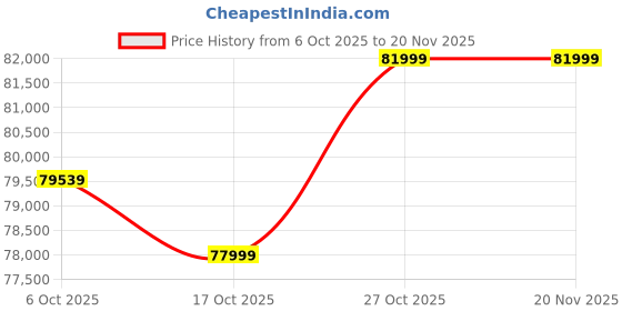 pepperfry.com crystal furnitech Elysian 4 Door Wardrobe In White & Gray Color With Drawer & Locker crystal furnitech Price History Graph from 6 Oct 2025 to 20 Nov 2025